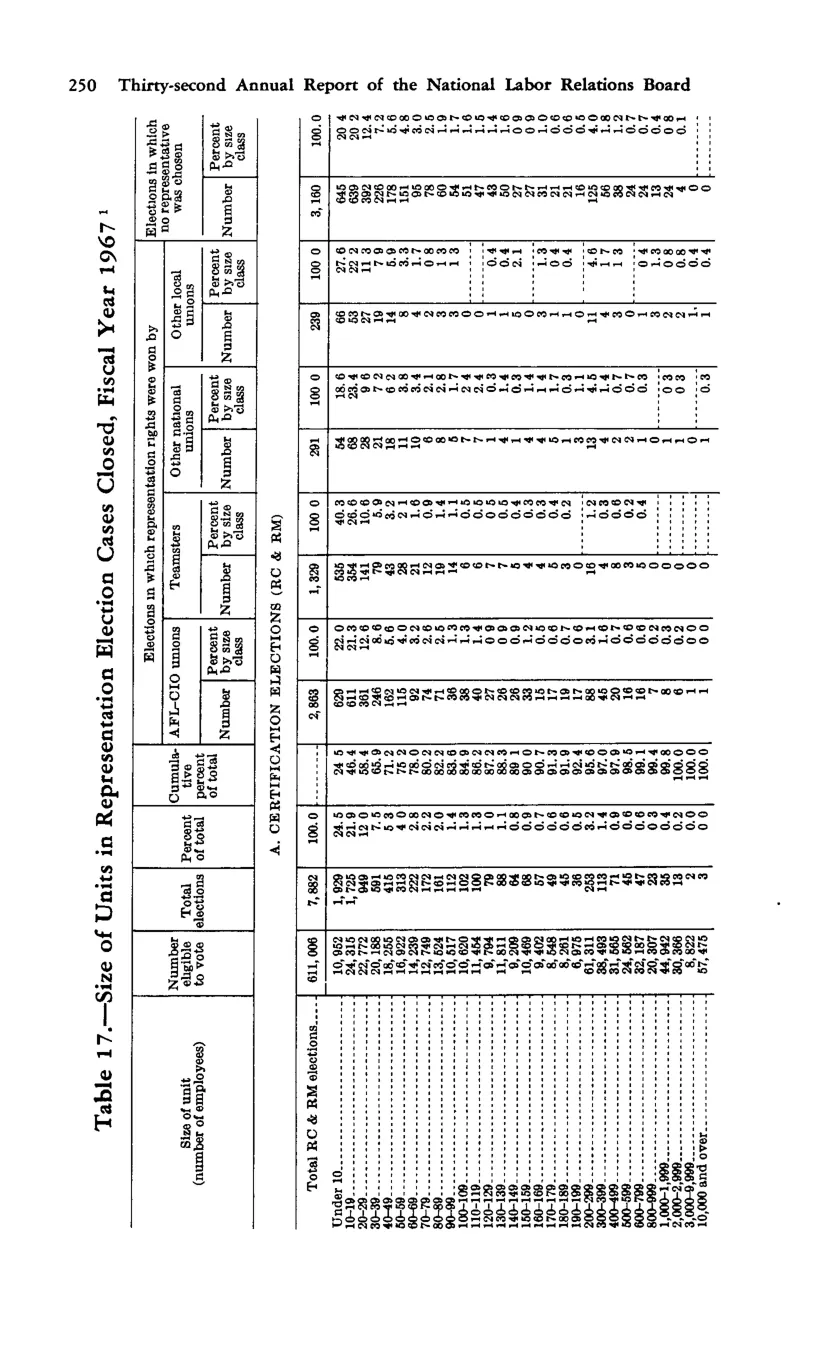 Source page 262 of NLRB FY1967 annual report