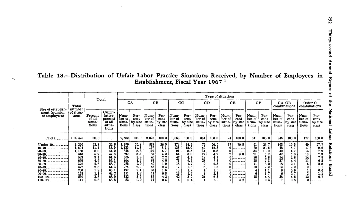Source page 264 of NLRB FY1967 annual report