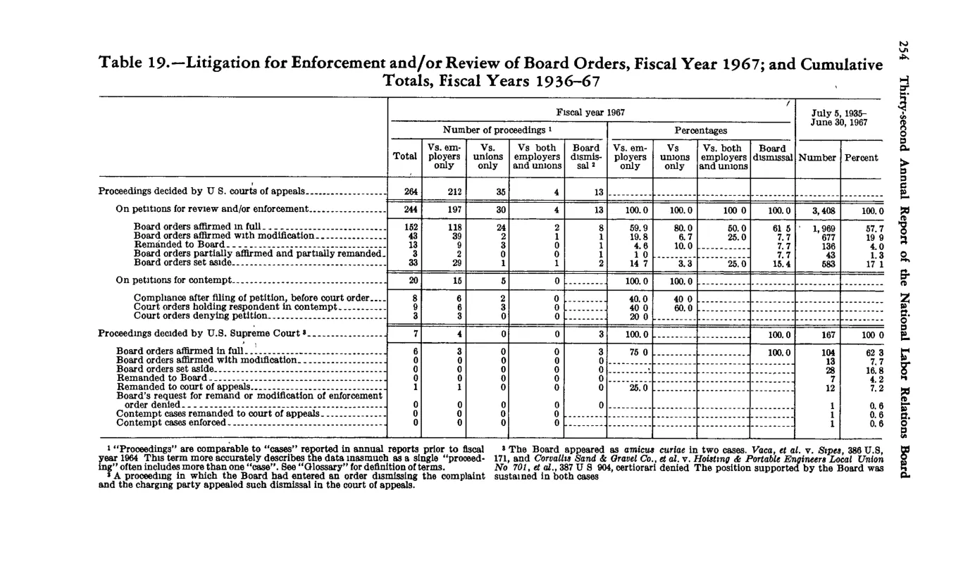 Source page 266 of NLRB FY1967 annual report