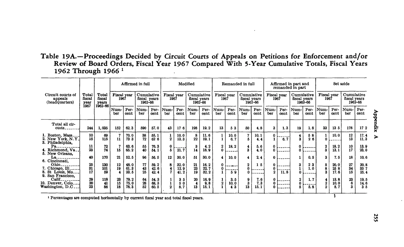 Source page 267 of NLRB FY1967 annual report