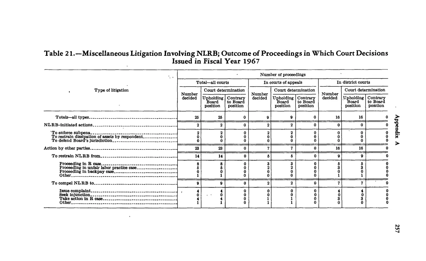 Source page 269 of NLRB FY1967 annual report