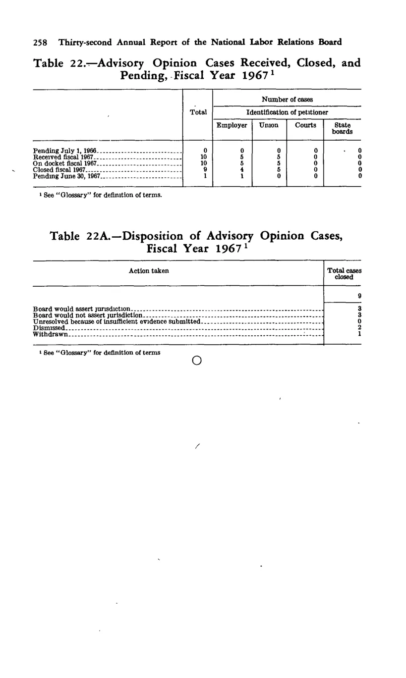 Source page 270 of NLRB FY1967 annual report