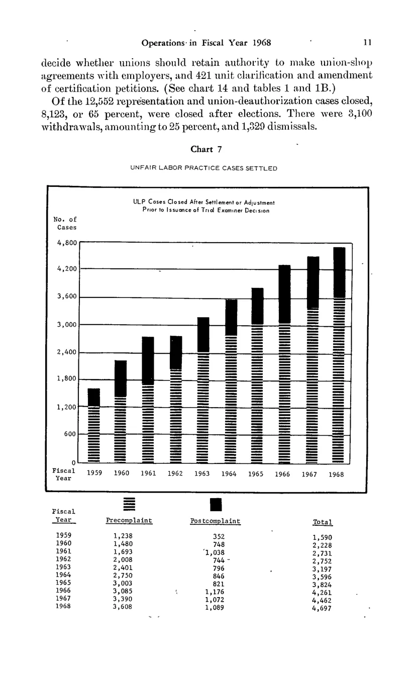 Source page 23 of NLRB FY1968 annual report