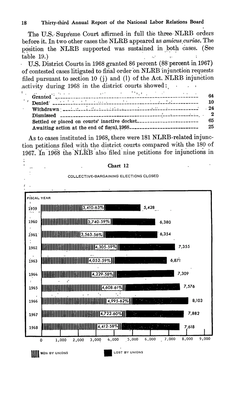 Source page 30 of NLRB FY1968 annual report