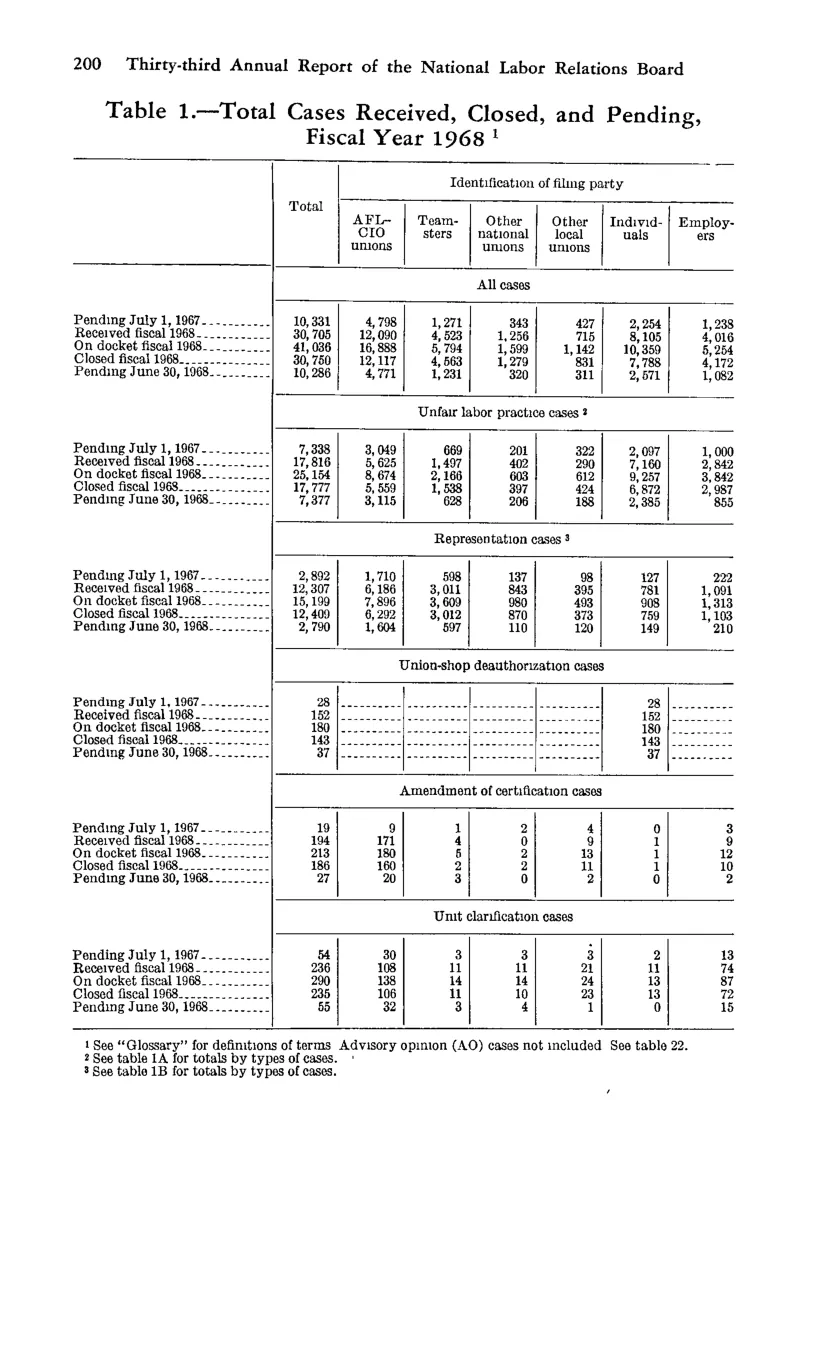 Source page 212 of NLRB FY1968 annual report