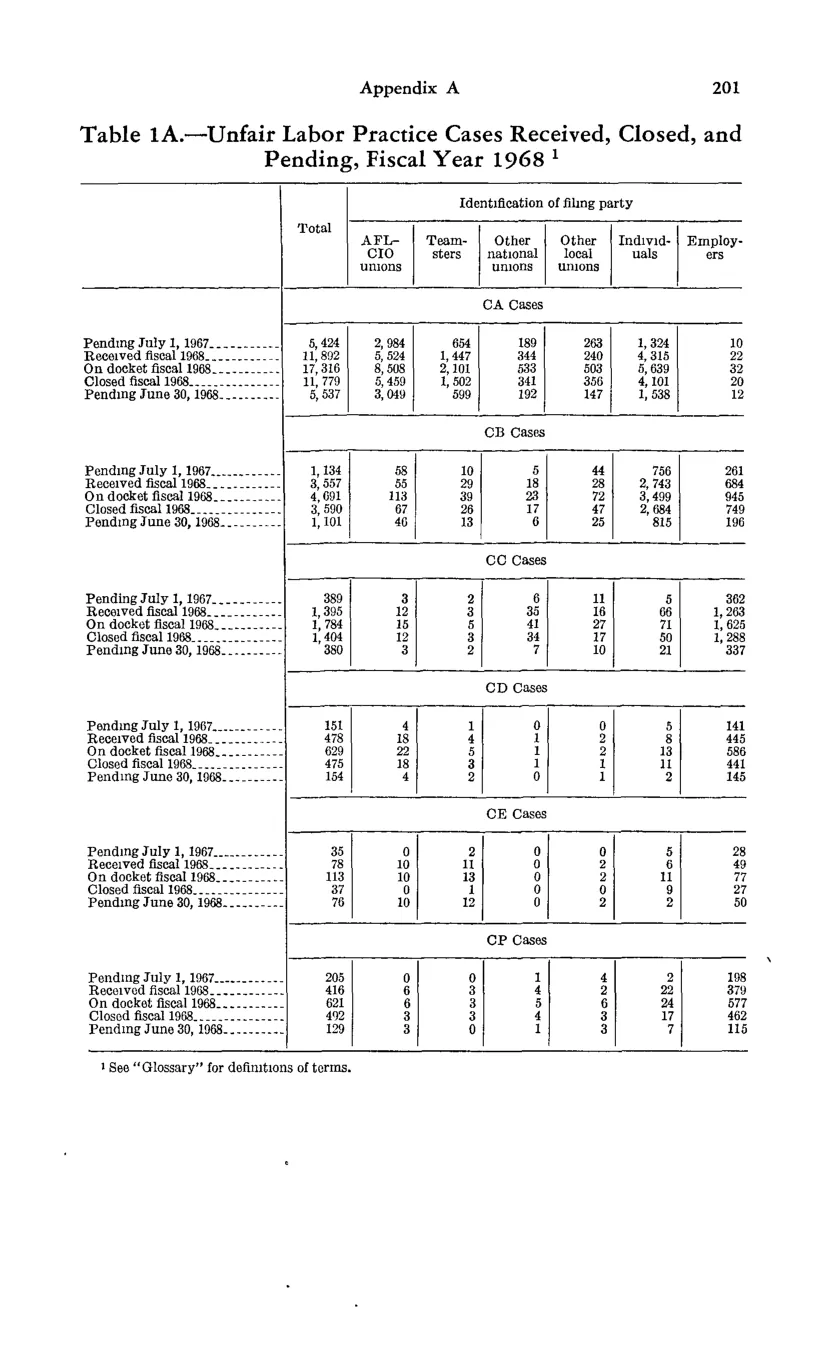 Source page 213 of NLRB FY1968 annual report
