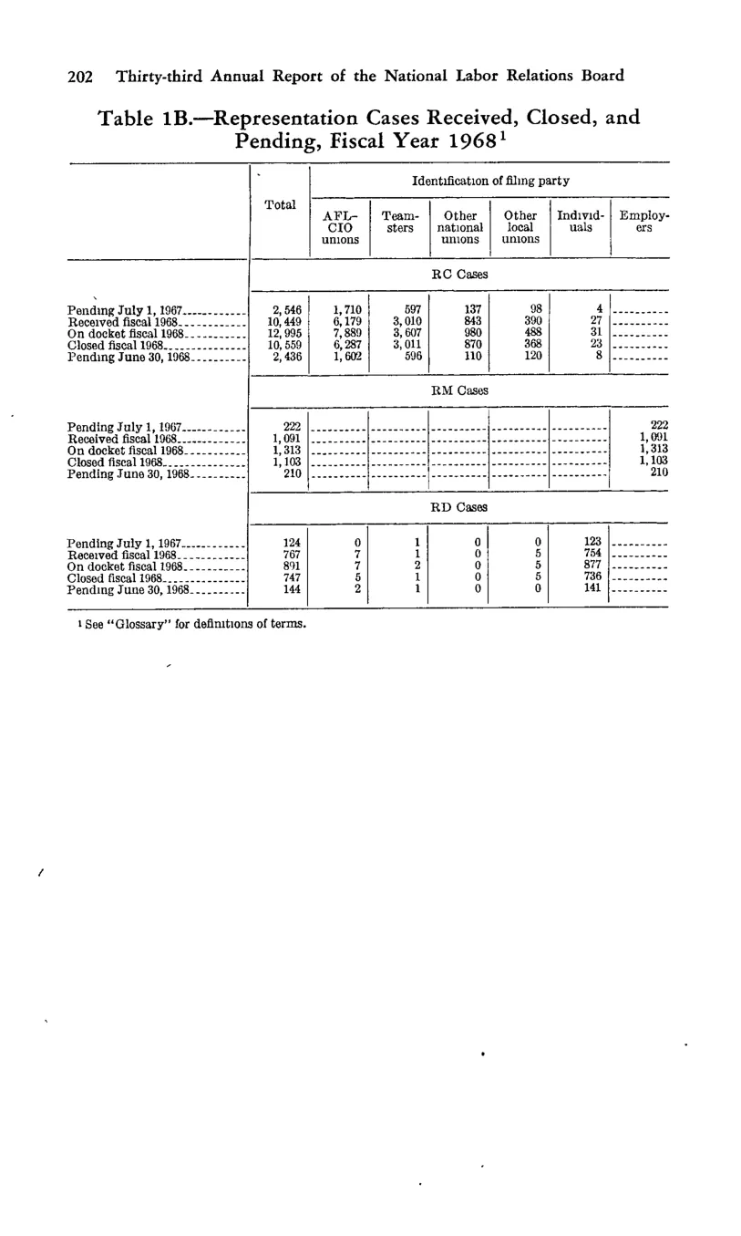 Source page 214 of NLRB FY1968 annual report