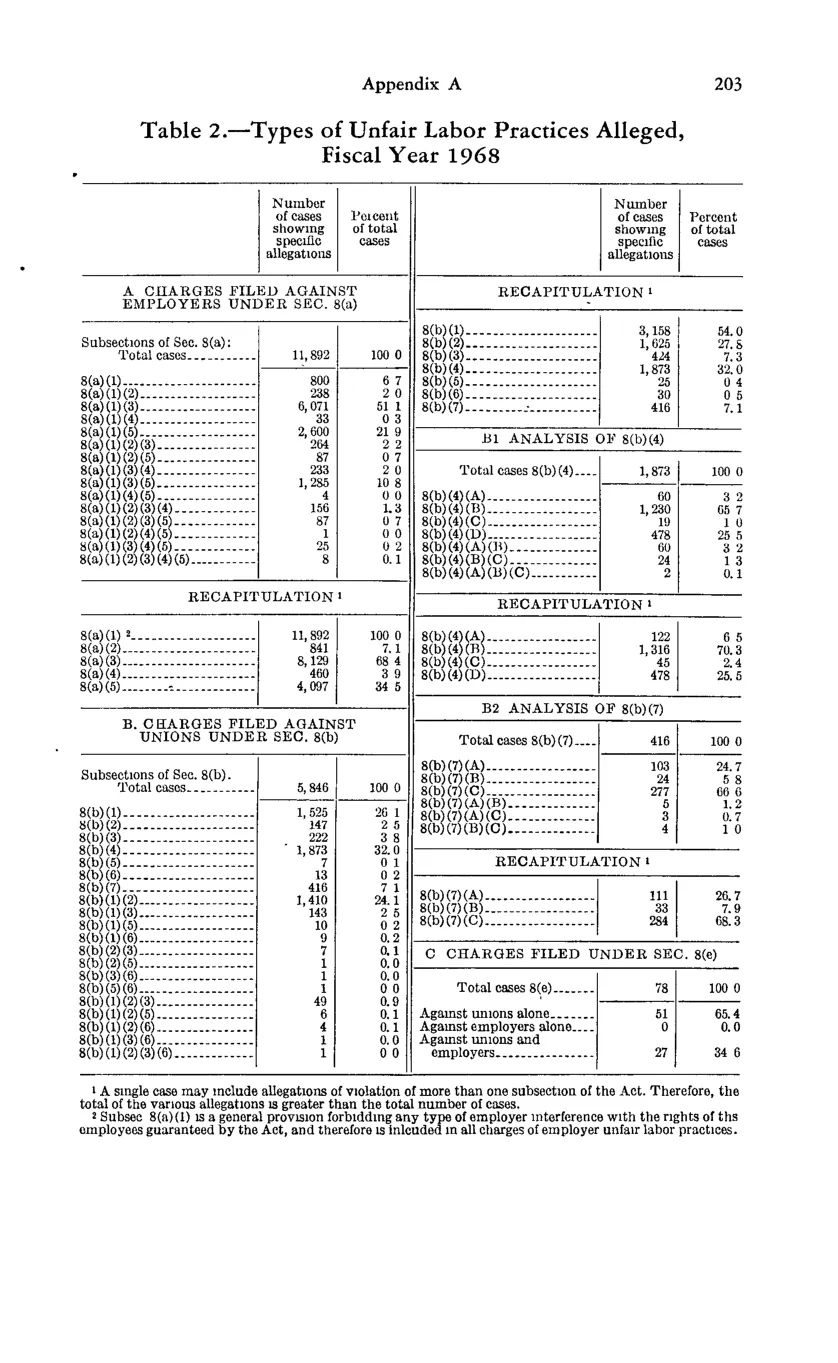 Source page 215 of NLRB FY1968 annual report