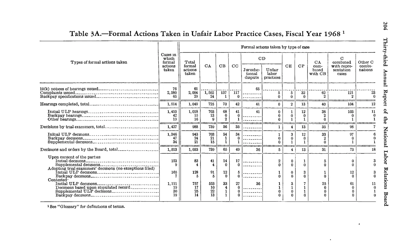 Source page 216 of NLRB FY1968 annual report