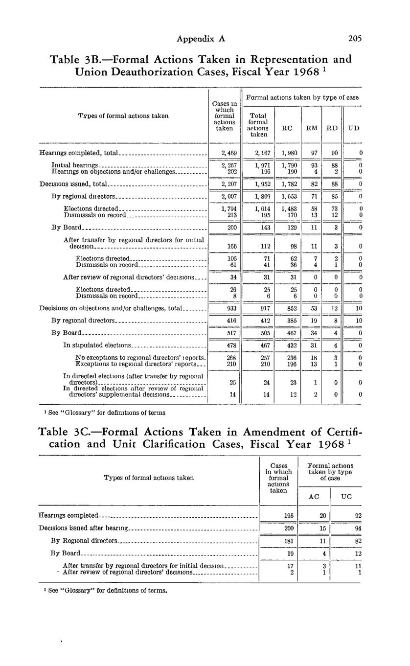 Source page 217 of NLRB FY1968 annual report