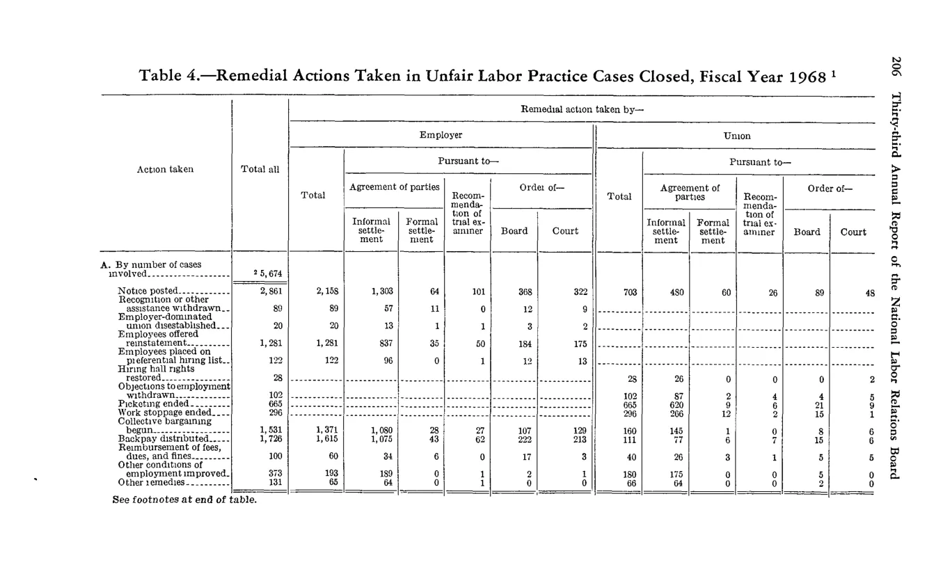 Source page 218 of NLRB FY1968 annual report