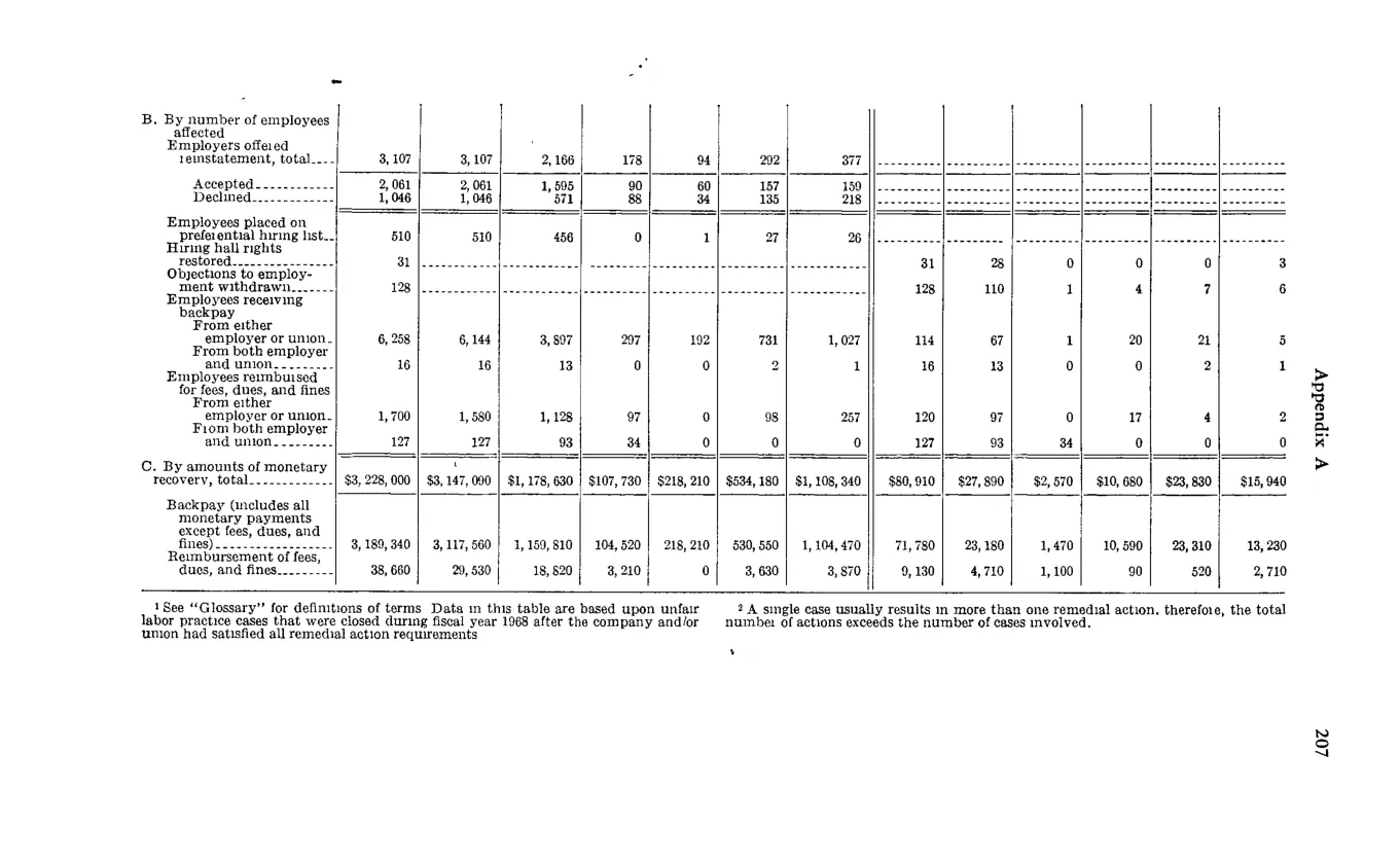 Source page 219 of NLRB FY1968 annual report