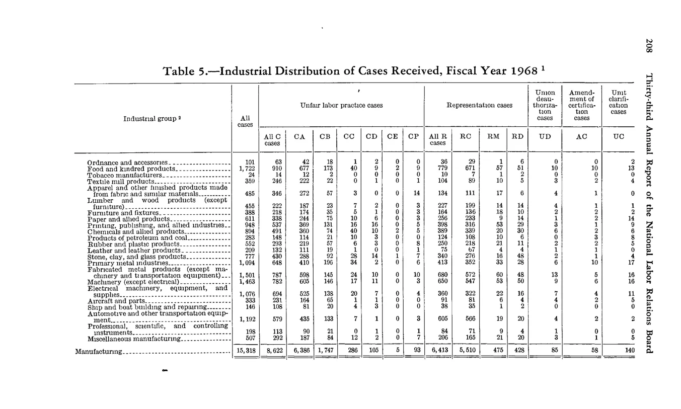 Source page 220 of NLRB FY1968 annual report