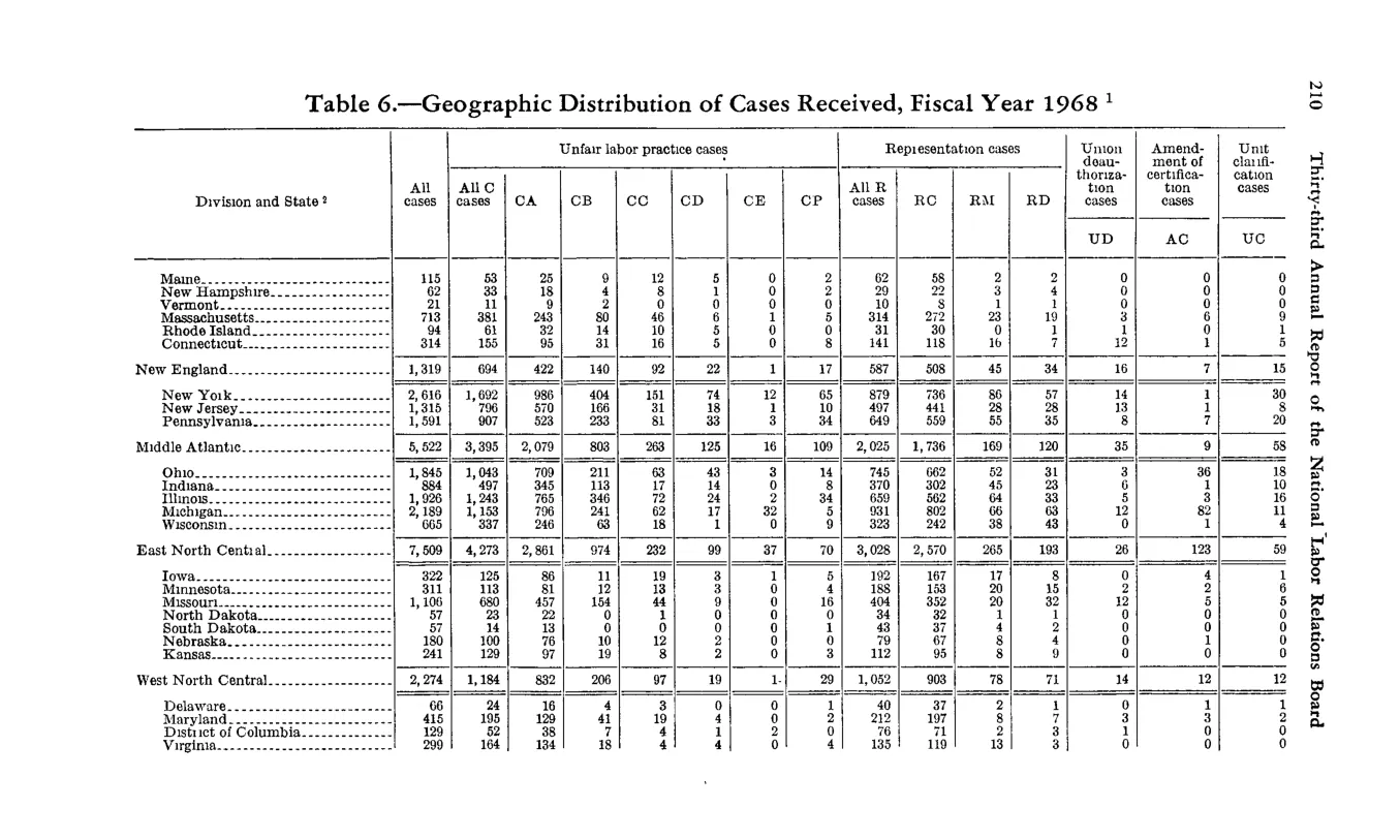 Source page 222 of NLRB FY1968 annual report