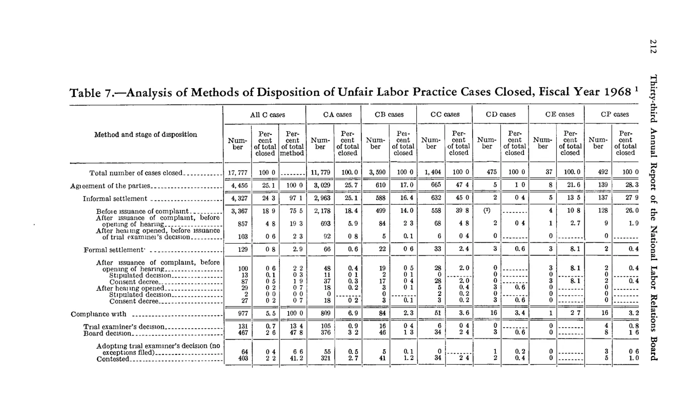 Source page 224 of NLRB FY1968 annual report