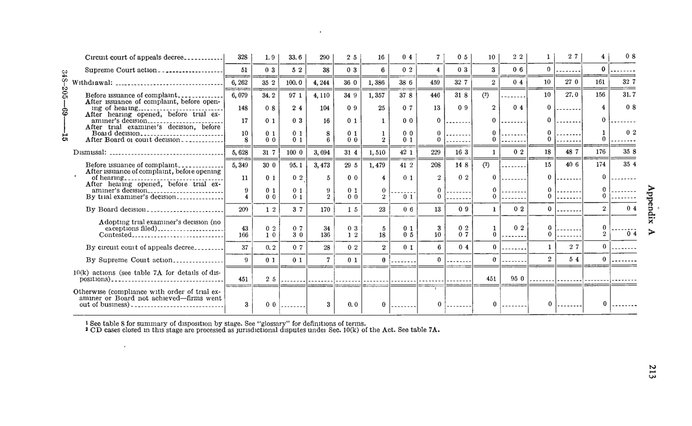 Source page 225 of NLRB FY1968 annual report