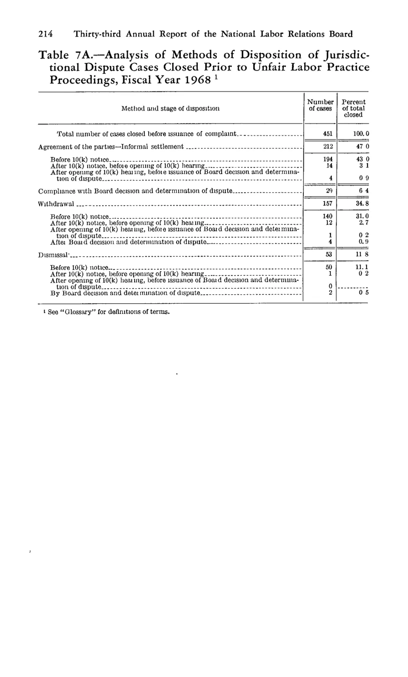 Source page 226 of NLRB FY1968 annual report