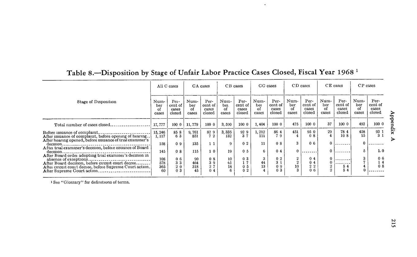 Source page 227 of NLRB FY1968 annual report