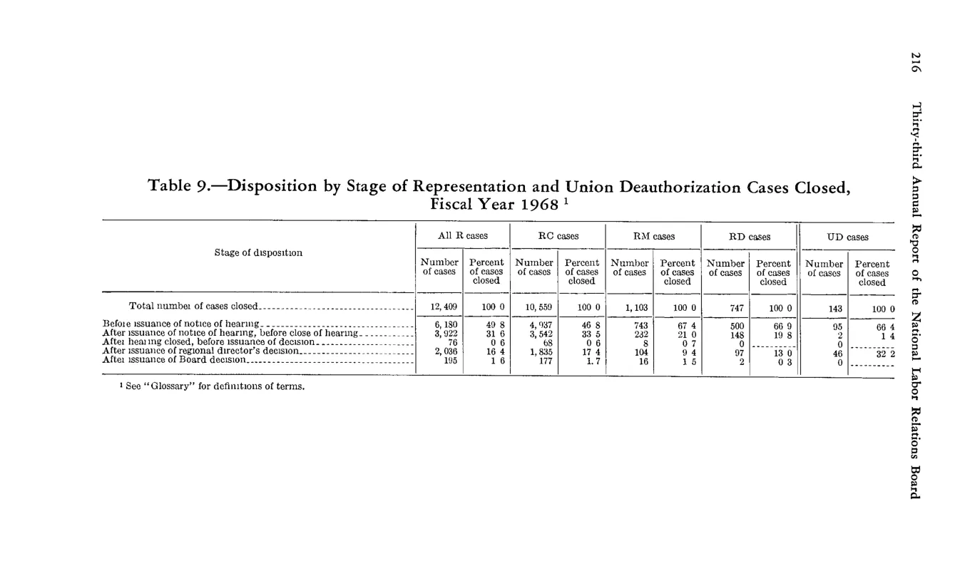 Source page 228 of NLRB FY1968 annual report