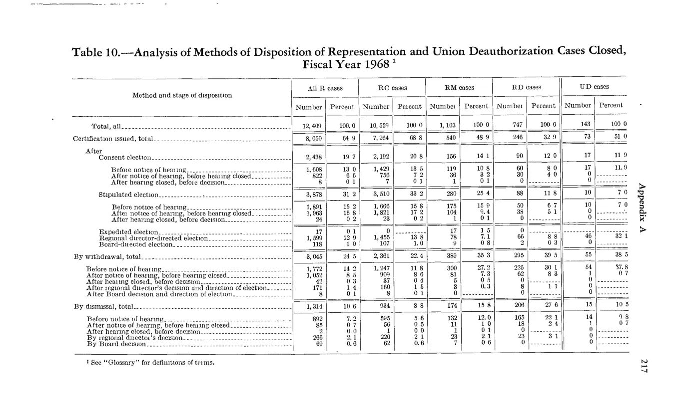 Source page 229 of NLRB FY1968 annual report