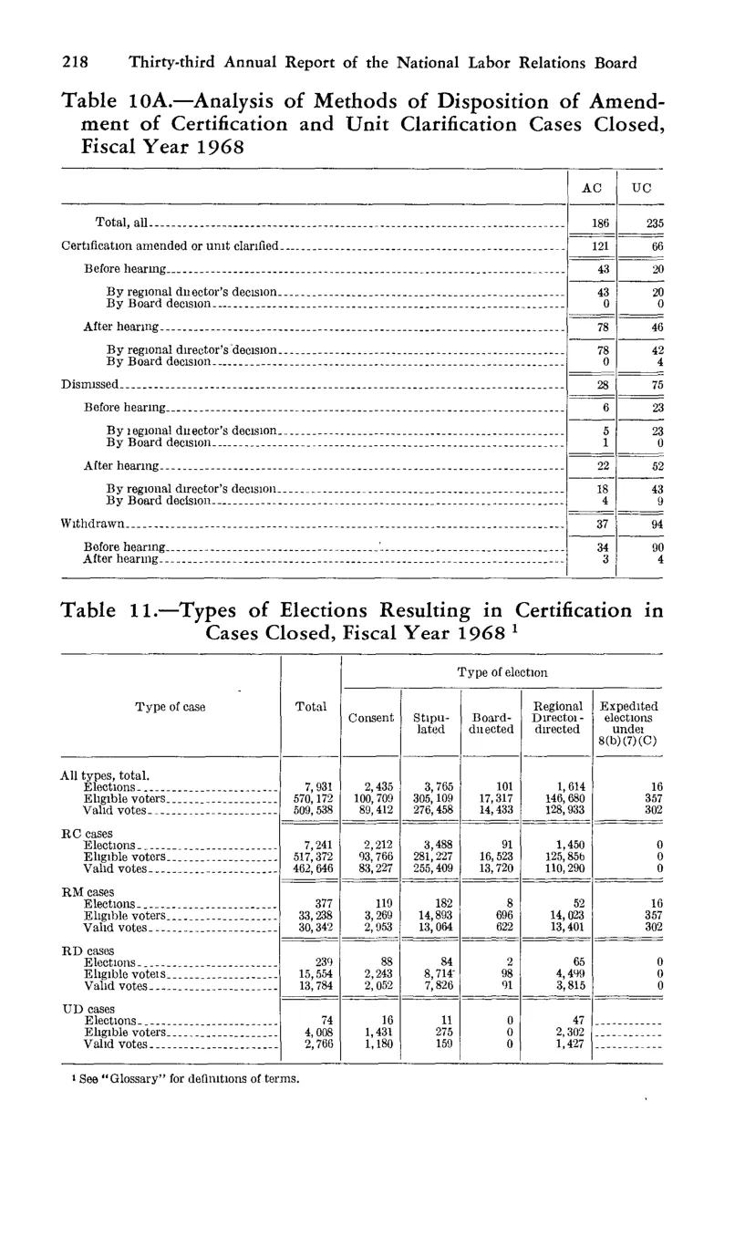 Source page 230 of NLRB FY1968 annual report