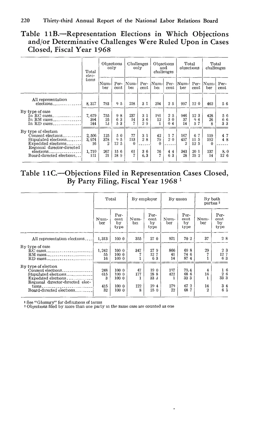 Source page 232 of NLRB FY1968 annual report