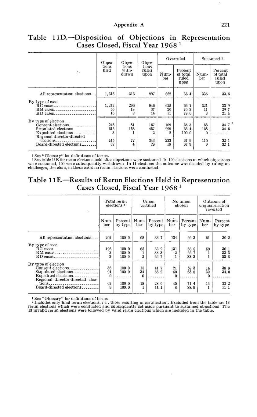 Source page 233 of NLRB FY1968 annual report