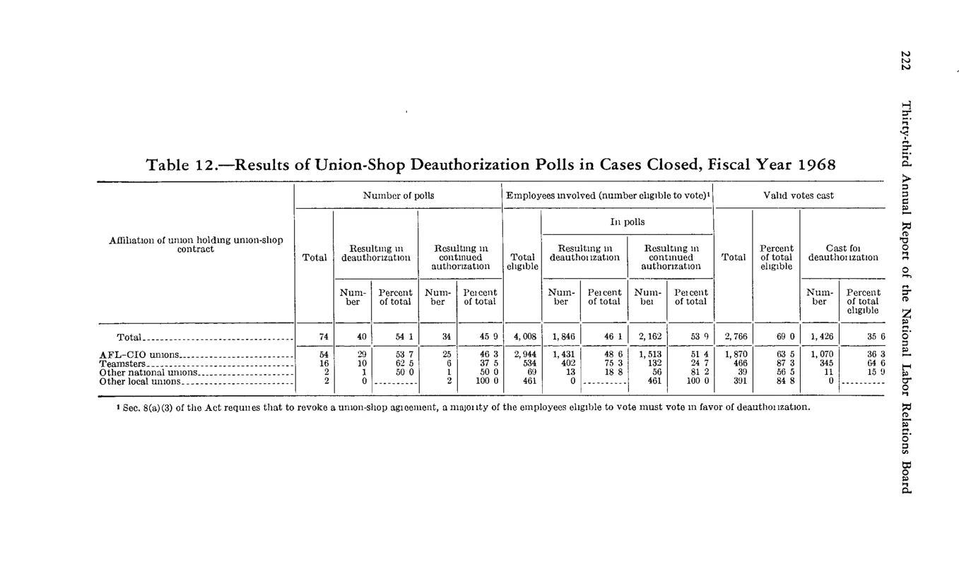 Source page 234 of NLRB FY1968 annual report