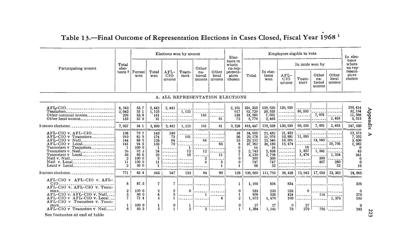 Source page 235 of NLRB FY1968 annual report