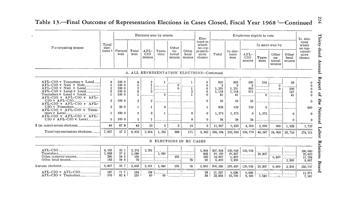 Source page 236 of NLRB FY1968 annual report