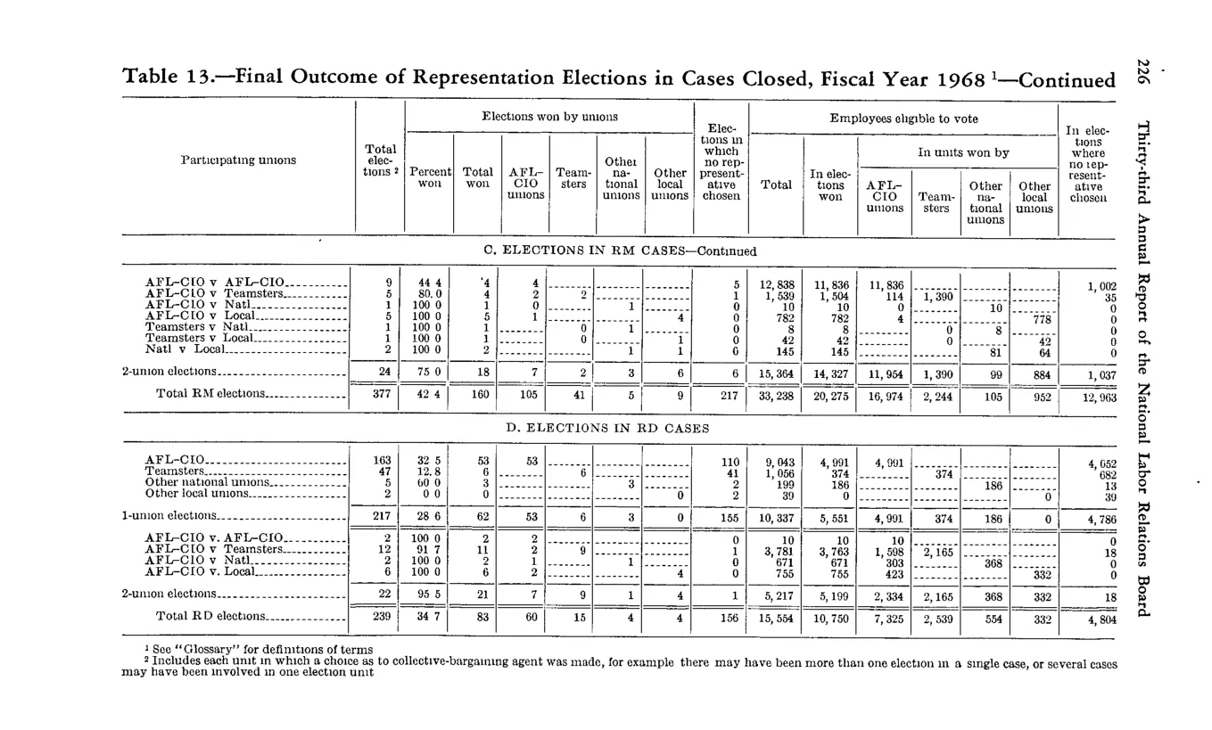 Source page 238 of NLRB FY1968 annual report