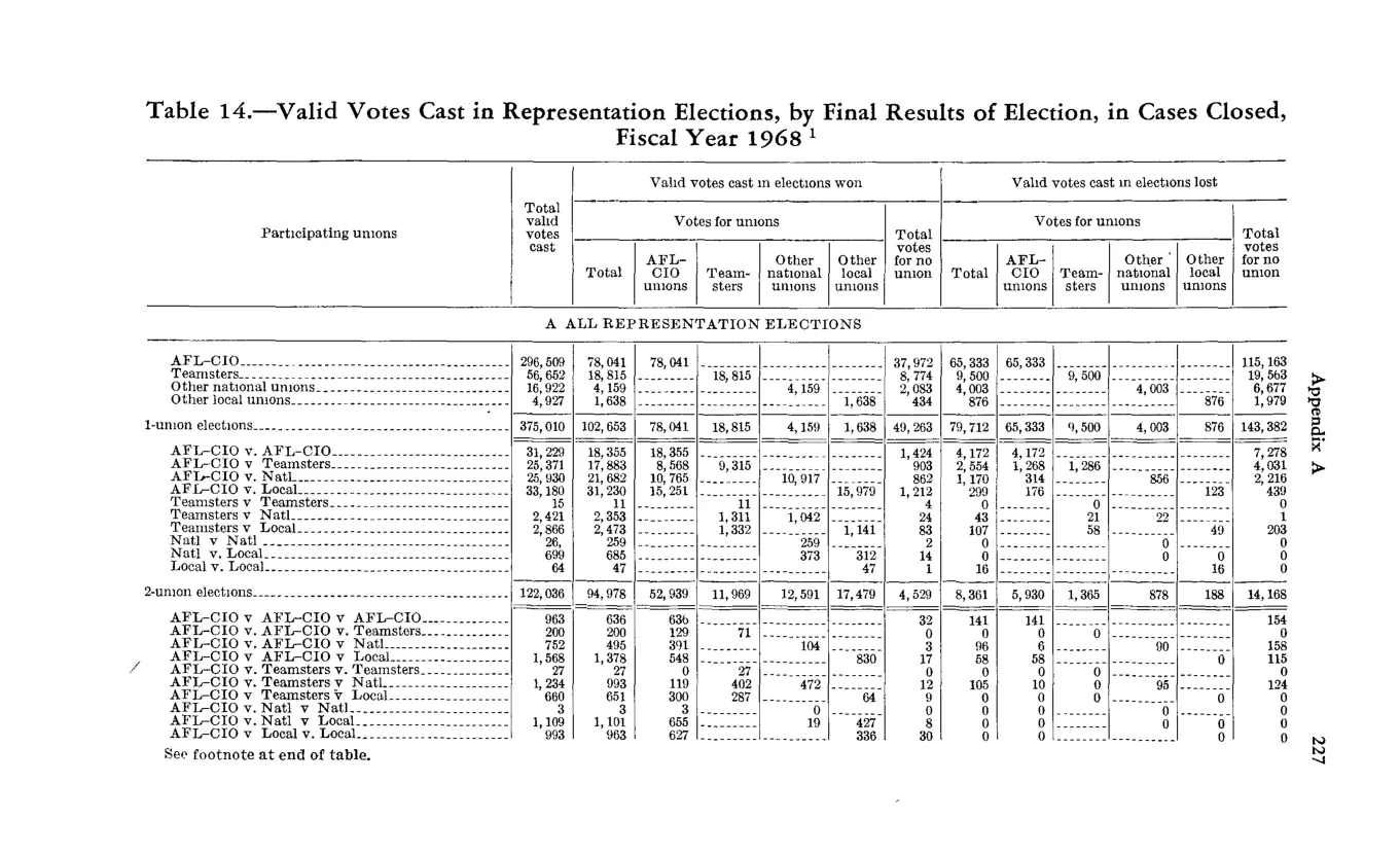 Source page 239 of NLRB FY1968 annual report