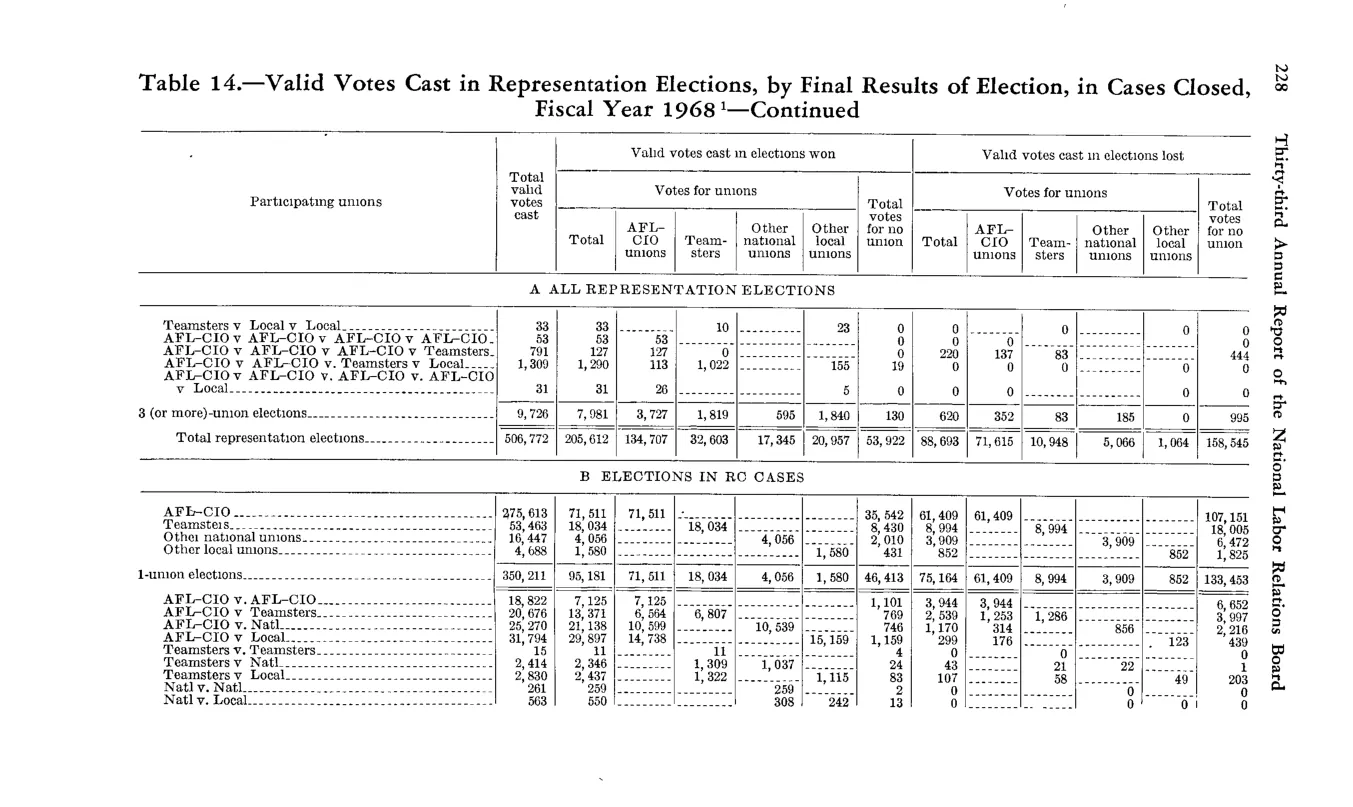 Source page 240 of NLRB FY1968 annual report