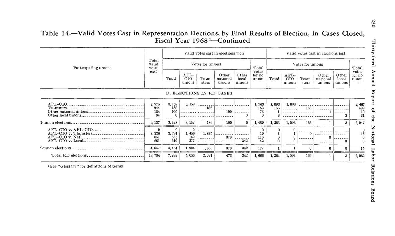 Source page 242 of NLRB FY1968 annual report