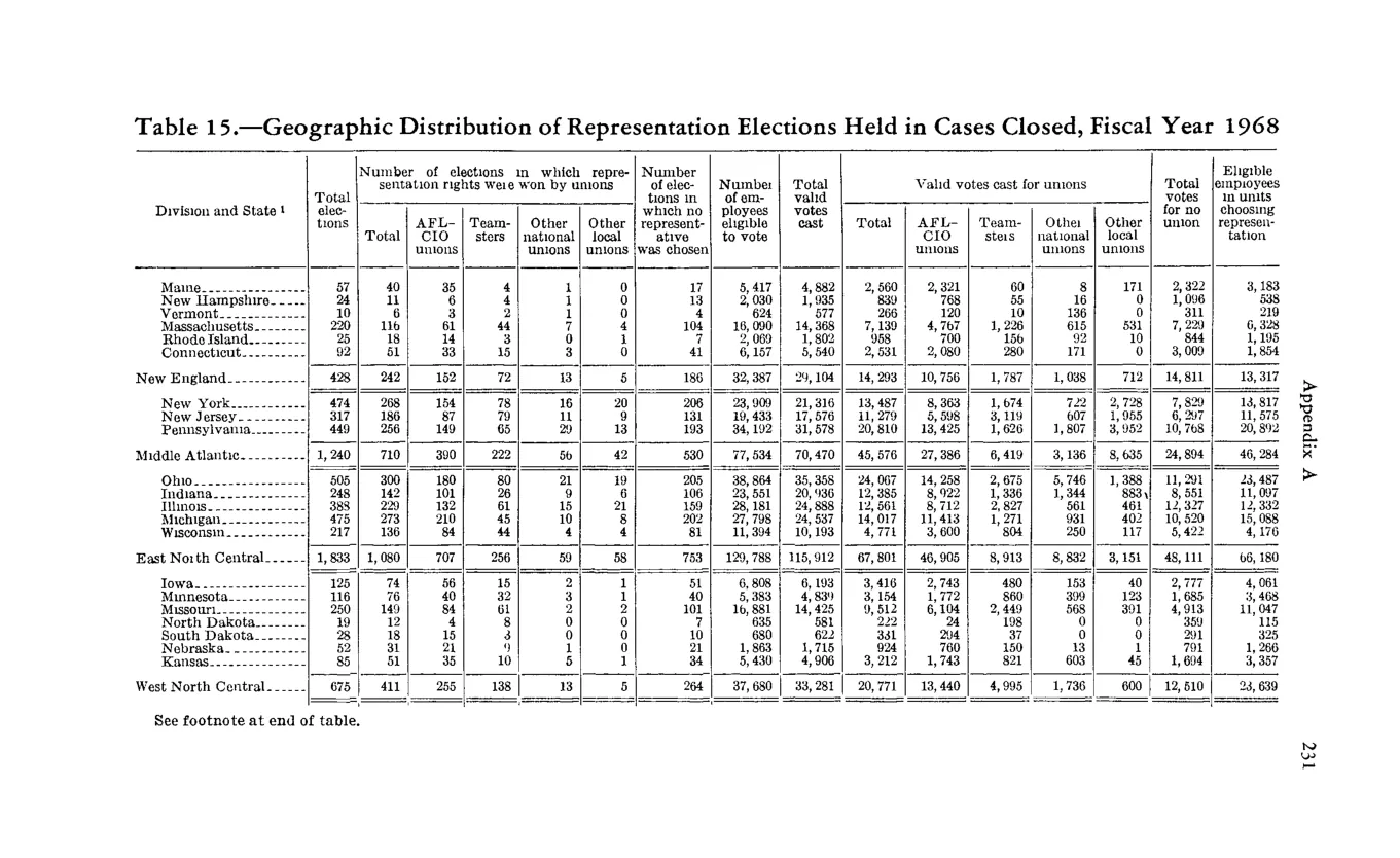 Source page 243 of NLRB FY1968 annual report