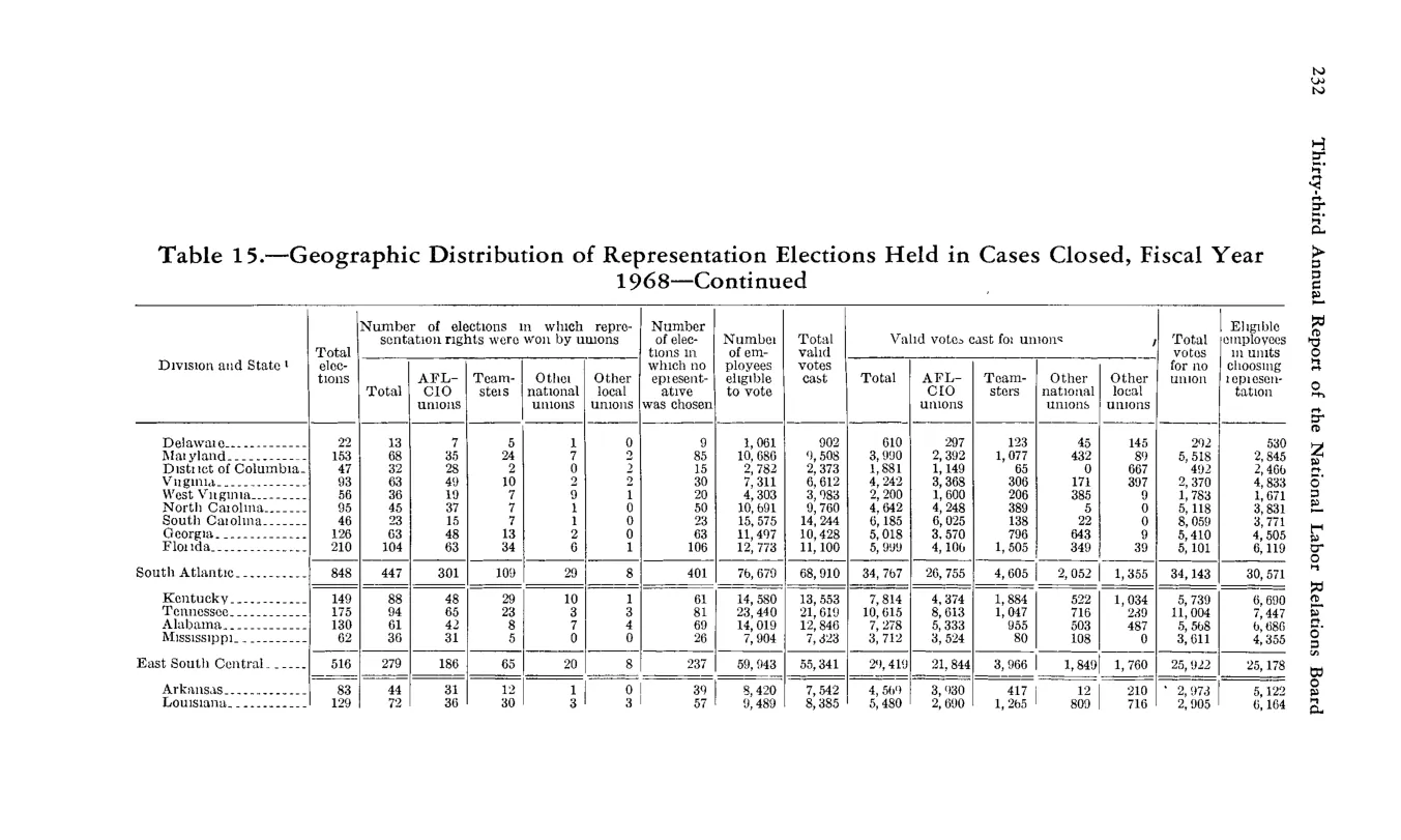 Source page 244 of NLRB FY1968 annual report