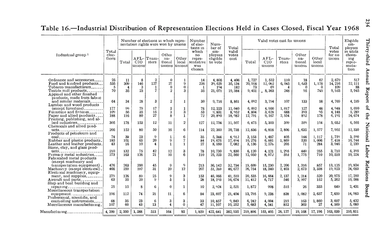 Source page 246 of NLRB FY1968 annual report