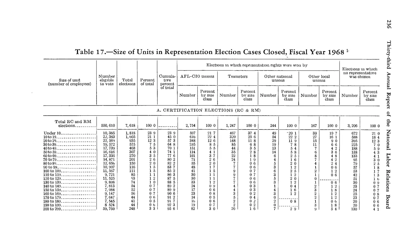 Source page 248 of NLRB FY1968 annual report