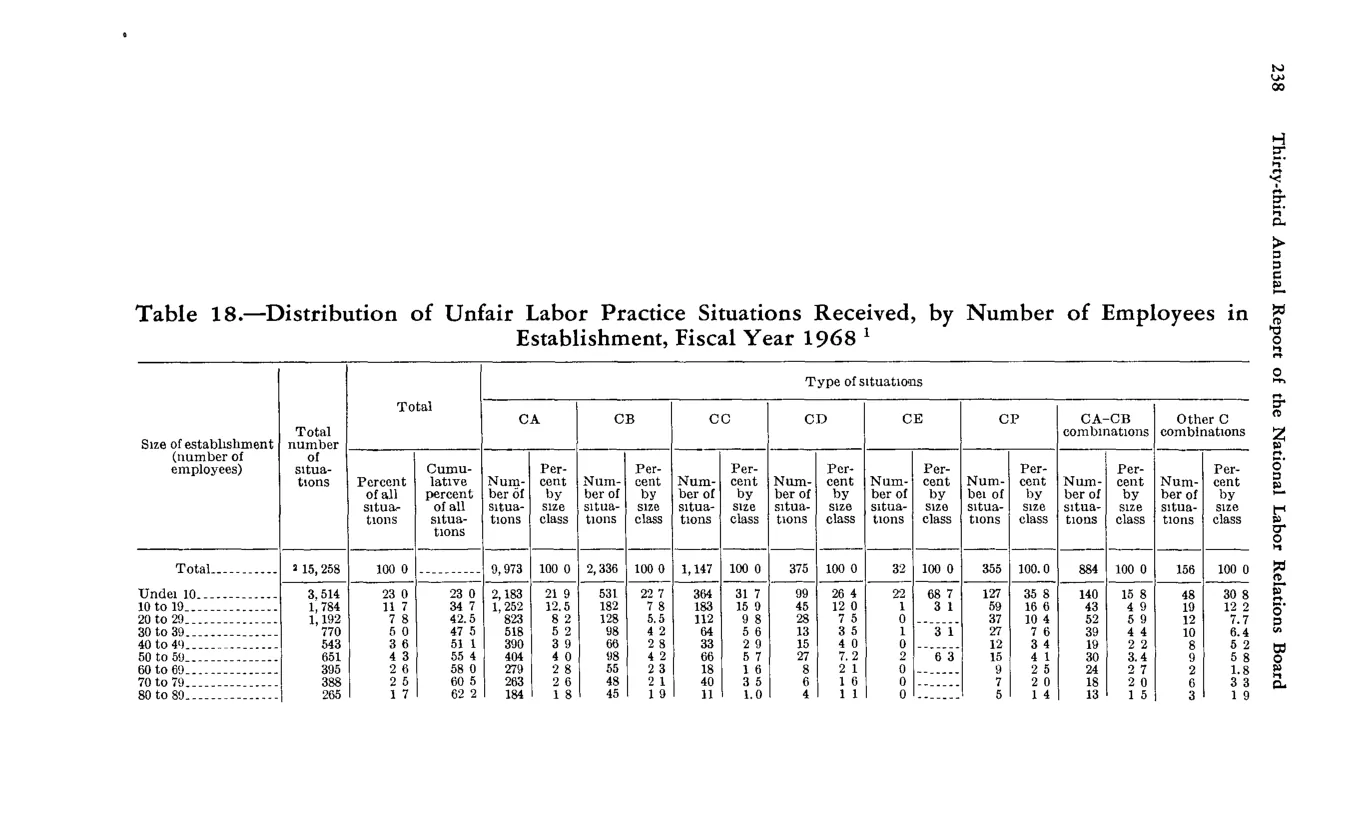 Source page 250 of NLRB FY1968 annual report