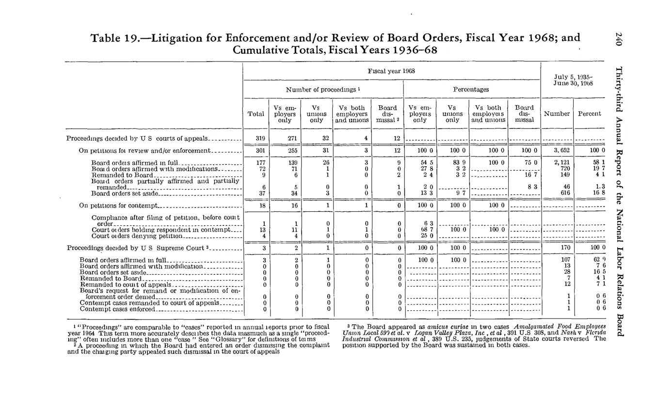 Source page 252 of NLRB FY1968 annual report