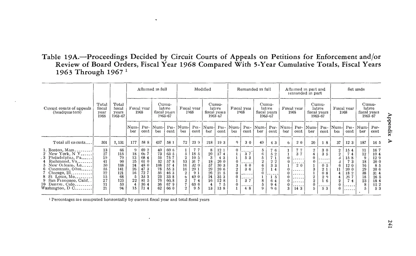 Source page 253 of NLRB FY1968 annual report