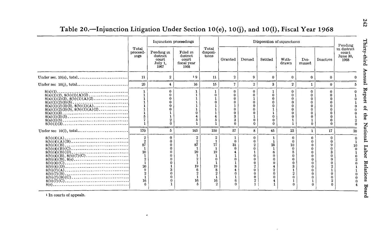 Source page 254 of NLRB FY1968 annual report