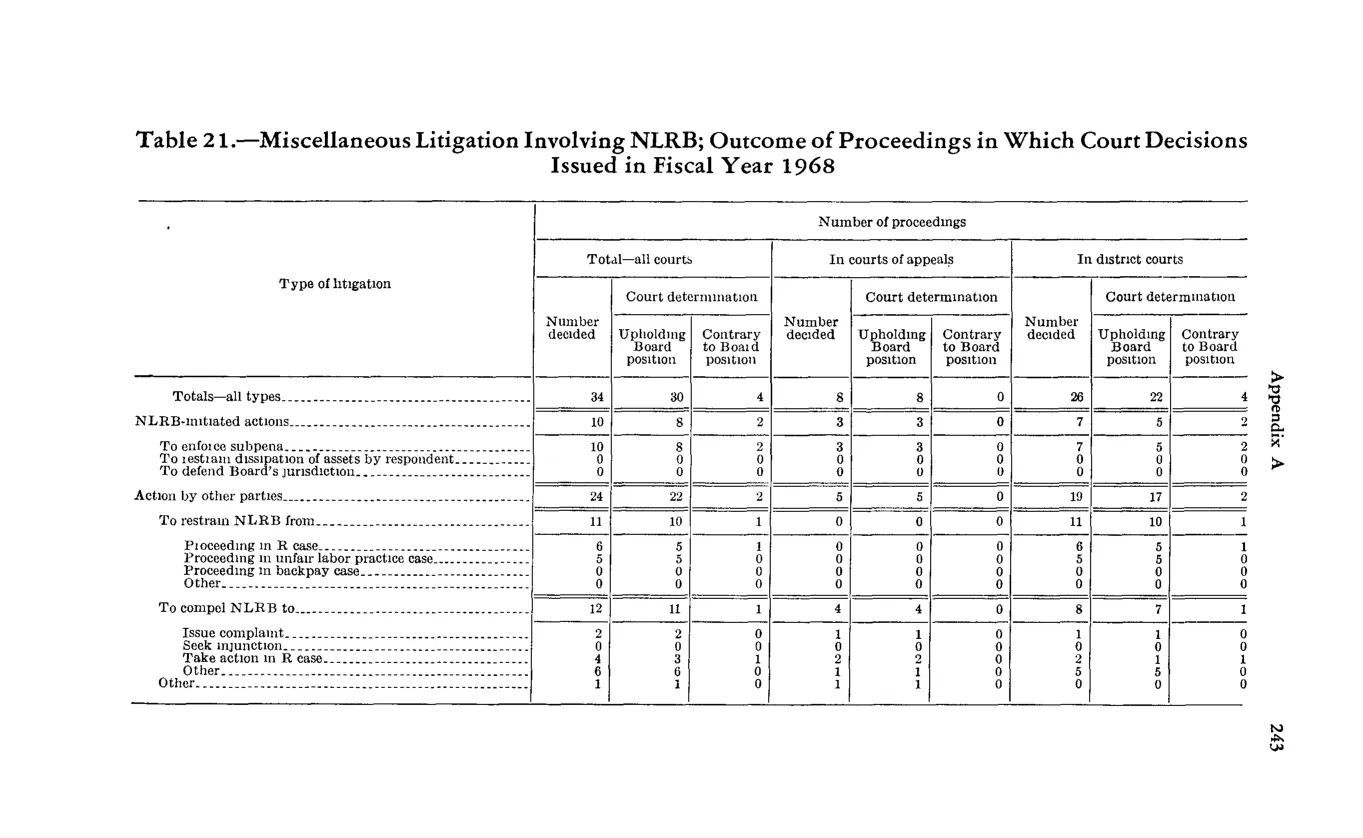 Source page 255 of NLRB FY1968 annual report