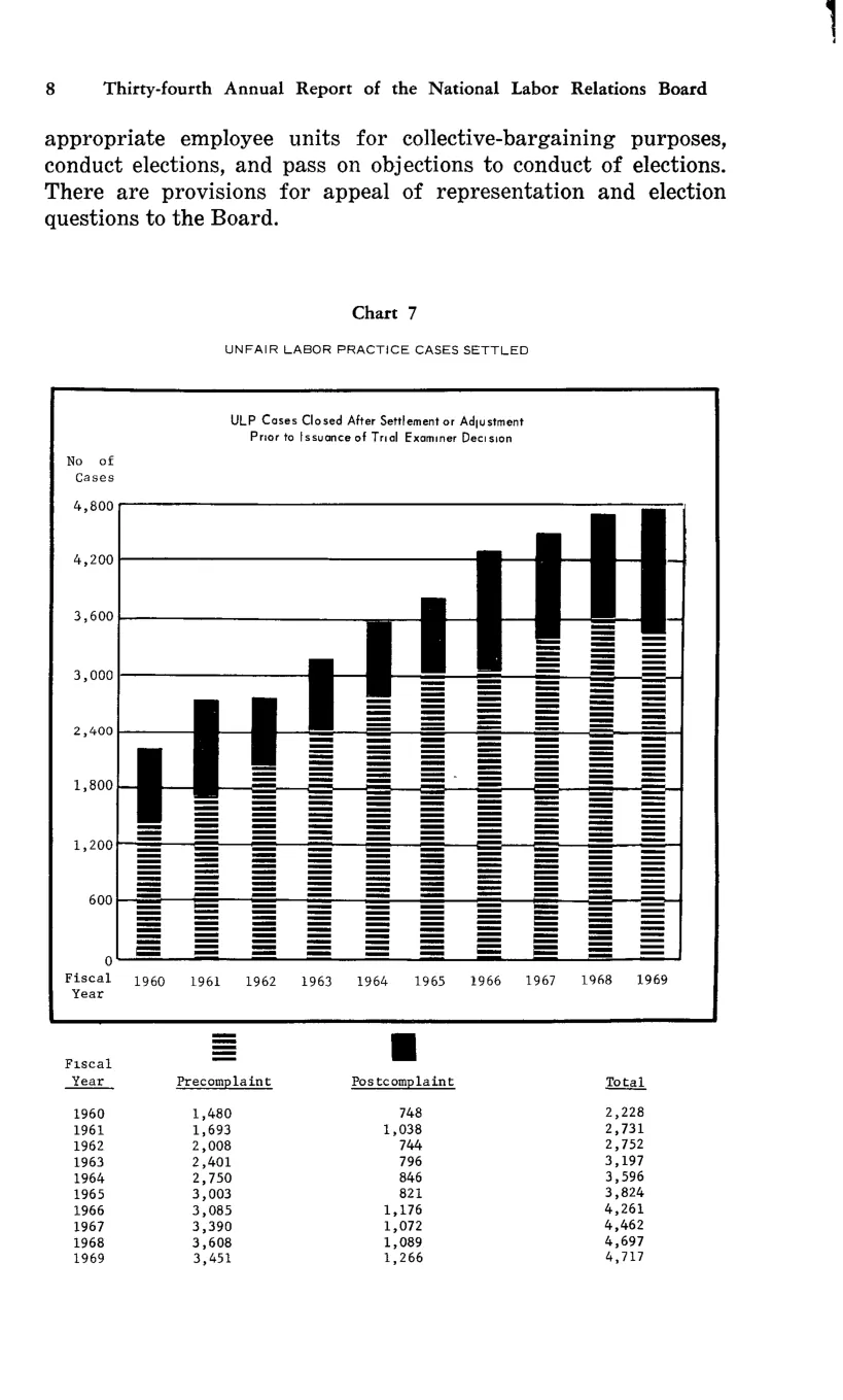 Source page 18 of NLRB FY1969 annual report