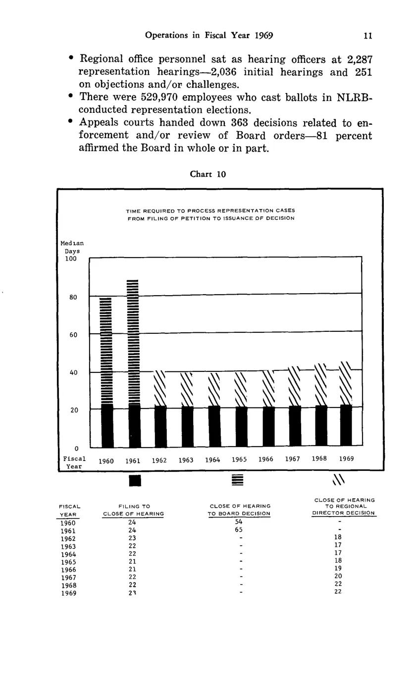 Source page 21 of NLRB FY1969 annual report