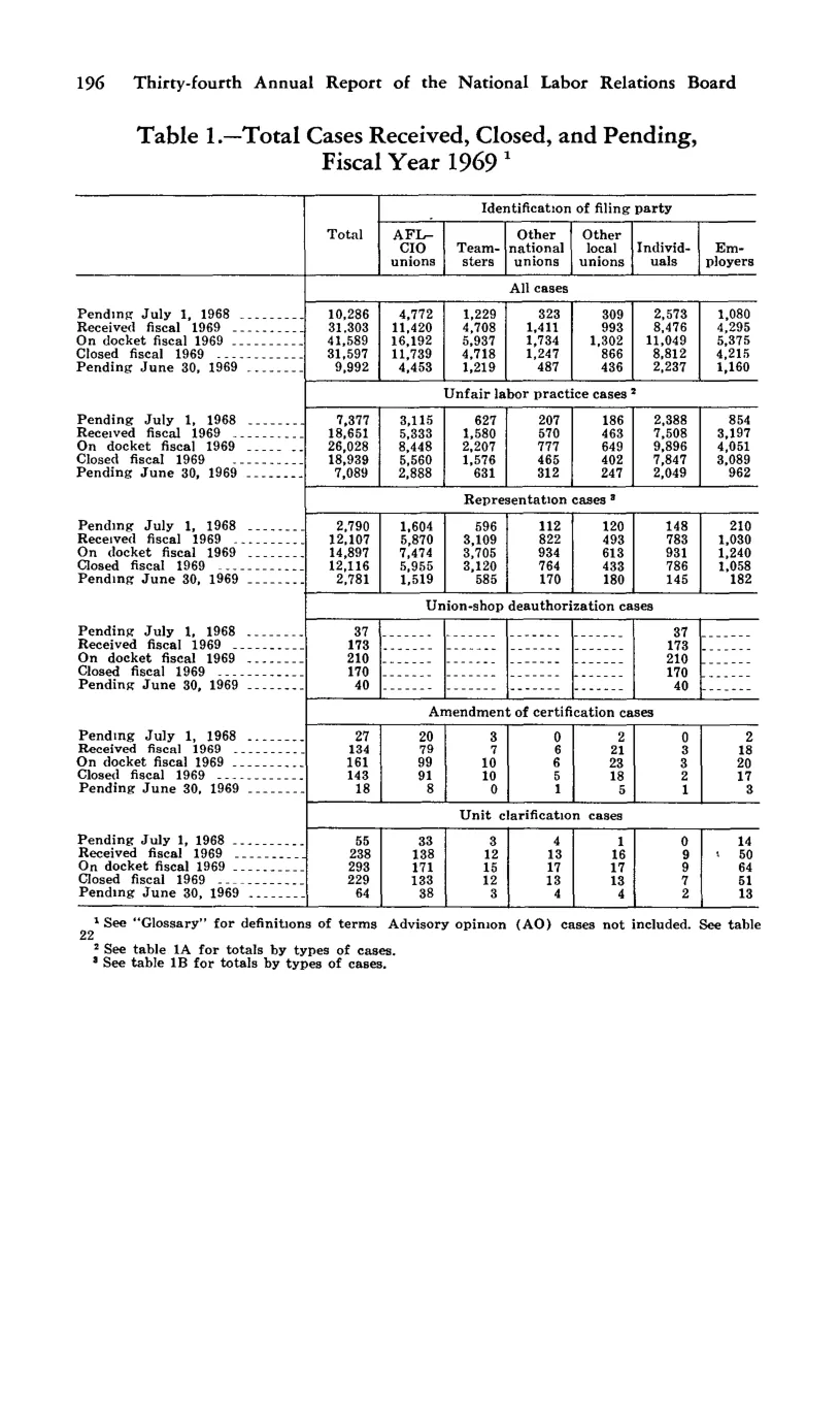 Source page 206 of NLRB FY1969 annual report