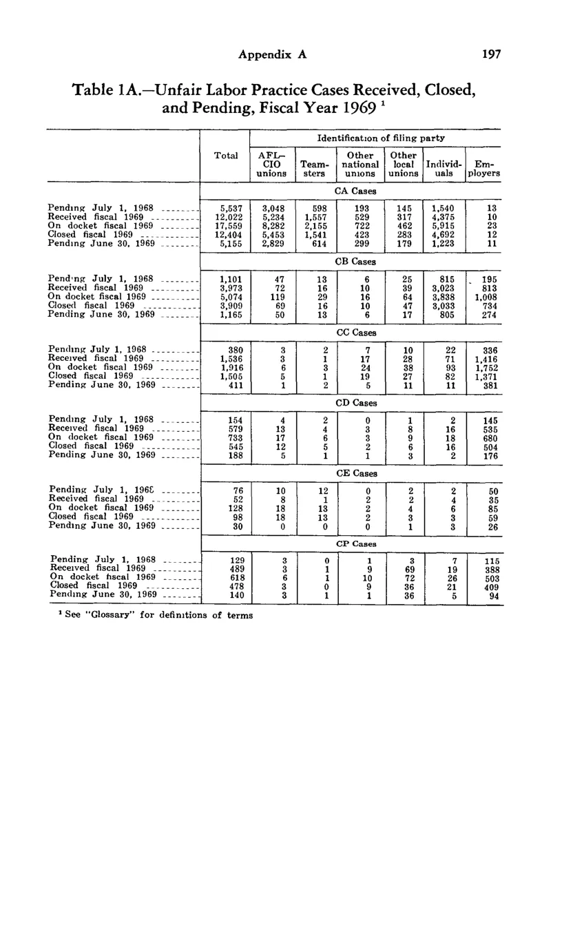 Source page 207 of NLRB FY1969 annual report