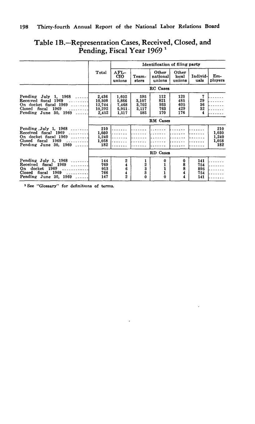 Source page 208 of NLRB FY1969 annual report