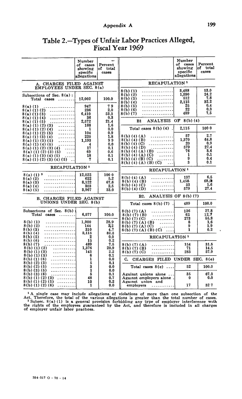 Source page 209 of NLRB FY1969 annual report