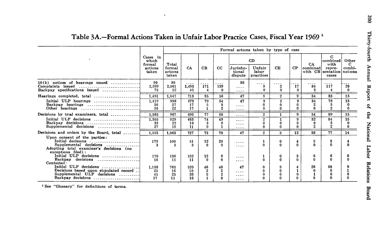 Source page 210 of NLRB FY1969 annual report